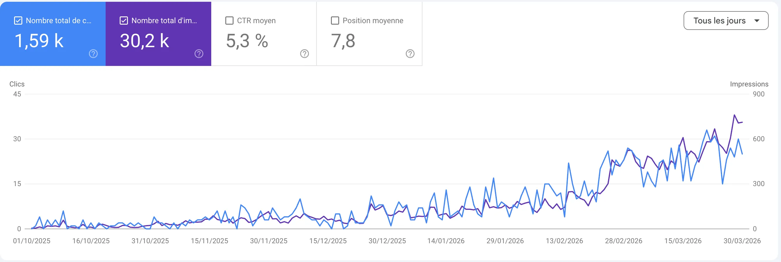 Évolution du trafic organique — Google Search Console — MonRobotLaveVitre